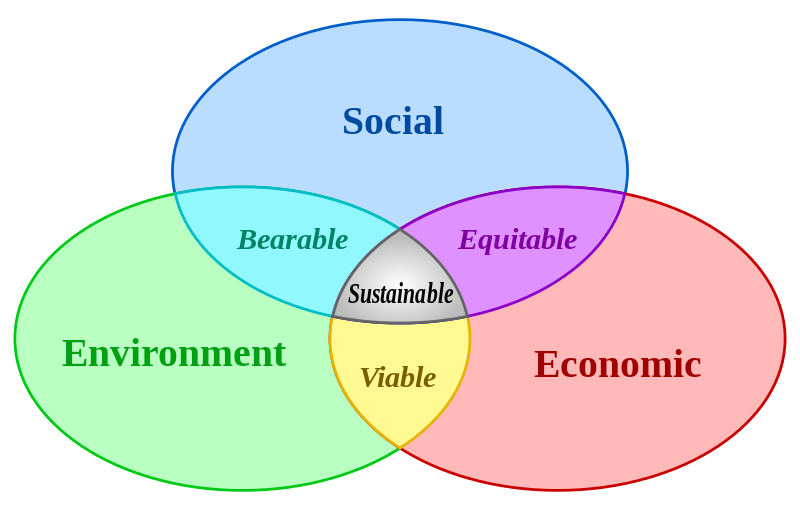 Sustainable development venn